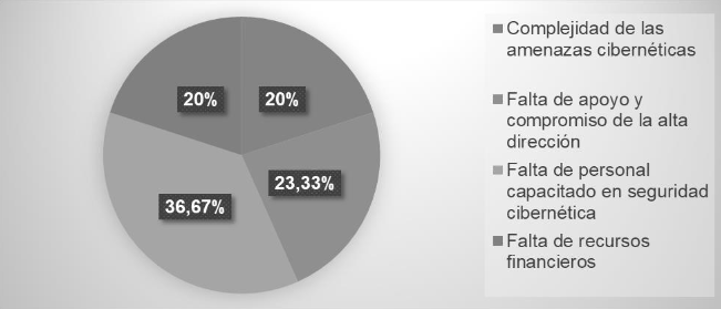 Desafíos en resiliencia cibernética